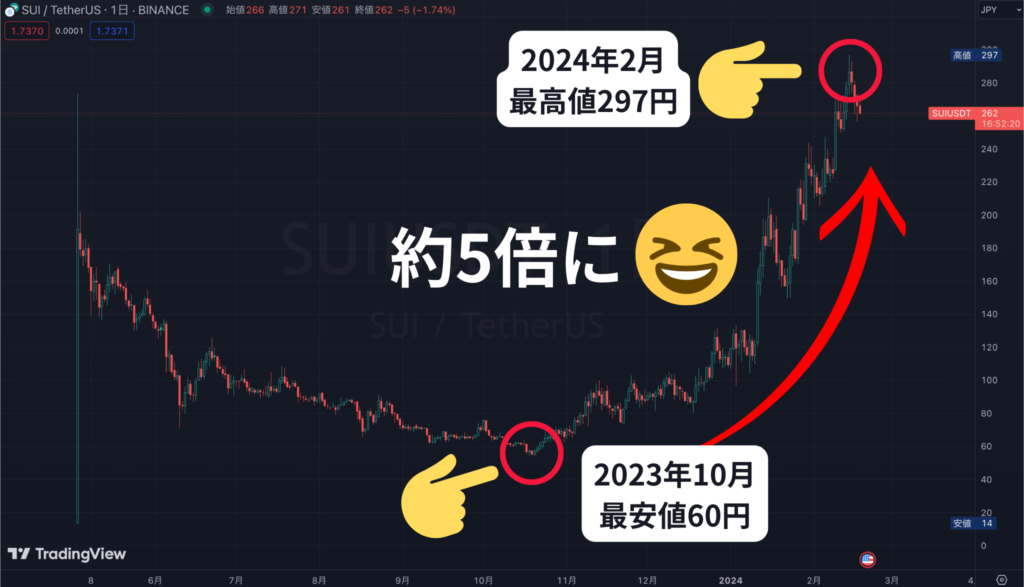 SUI価格チャート2024年2月